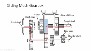 Sliding mesh gearbox | How Gearbox works | Construction and Operation | Automobile Engineering