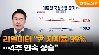 리얼미터 "윤대통령 지지율 2.2%p 오른 39%…4주 연속 상승" / 연합뉴스TV (YonhapnewsTV)