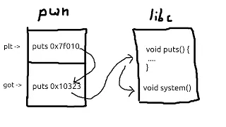 Харуул занги 2020 / pwn / [pwn 4] & ret2libc writeup