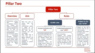 BEPS Pillar Two under global minimum tax