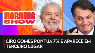 Pesquisa Datafolha: Lula tem 47% e Bolsonaro alcança 32%