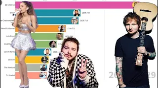 Most popular Artists (2004 - 2020) most popular artists