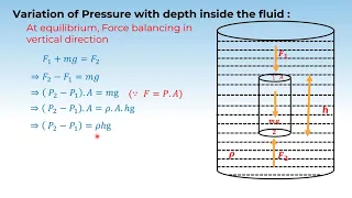 7.11P10.1 CV3 Variation of pressure with depth in fluid