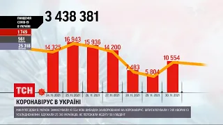 Коронавірус в Україні: зафіксовано рекорд одужання на тлі високої смертності