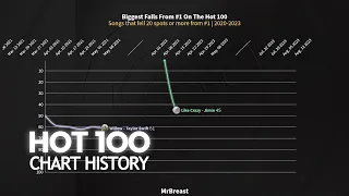 BIGGEST Falls From #1 On The Hot 100 - Chart History | 2020-23