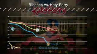 Rihanna vs. Katy Perry ▸ Hot 100 Chart Battle