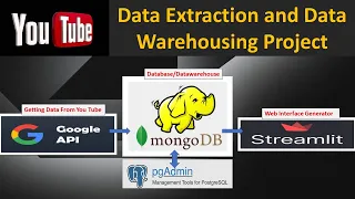 You Tube Data Extraction & Data Warehousing Project||PostgreSQL||MongoDB|| Google API || Streamlit