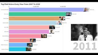 Top Paid Actors Every Year from 2008 to 2019 by Forbes