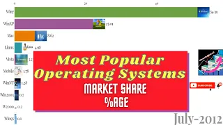 Most Popular Operating Systems (Laptops & Desktops) || 2003 - 2020
