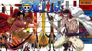 Niveles de Poder de los 10 Personajes mas Poderosos en Toda la Historia de One Piece