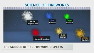 The science behind the fireworks and their display
