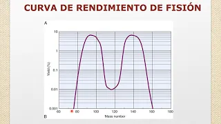 Radiofarmacia - Producción de radionucleidos