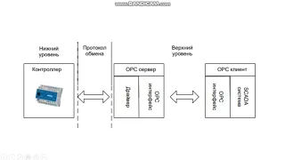 Урок 3  Что такое ОРС сервер  Multi Protocol MasterOPC Server