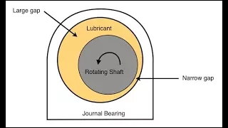 Introduction to Journal Bearings - Hydrodynamic and Hydro-static Bearings