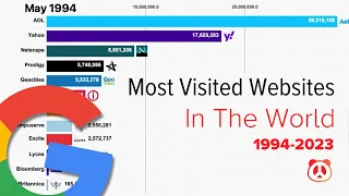 The Most Popular Websites From 1994-2023