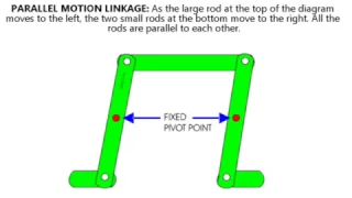 LINKAGE MECHANISMS