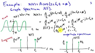 The Spectrum: Representing Signals as a Function of Frequency