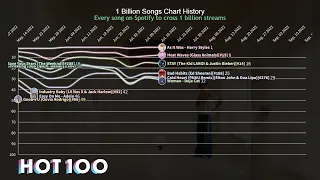 Songs that have a BILLION streams on Spotify - US HOT 100 Chart History