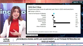 ¿Se doblega Rusia ante las sanciones? La actividad petrolera no dice lo mismo