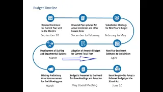 SD 71 Preliminary Budget 2022-2023