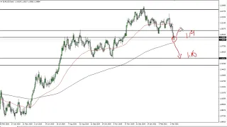 EUR/USD Technical Analysis for March 9, 2021 by FXEmpire