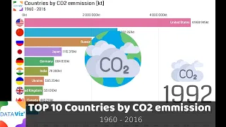 TOP 10 Countries by CO2 emission [1960 - 2016]