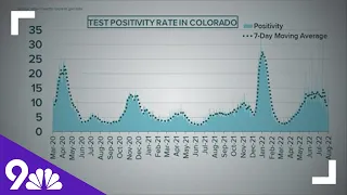 Colorado COVID-19 case projections show a drop for next 6-8 weeks