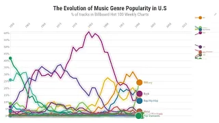 Billboard Charts: The Evolution of Music Genre Popularity