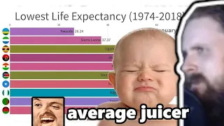 Forsen Reacts To Countries With Lowest Life Expectancy (1974-2018)