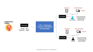 What is CVSS? | Common Vulnerability Scoring System