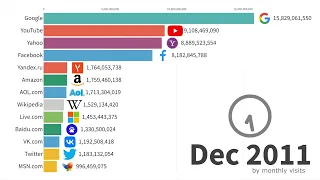 UPDATED Most Popular Websites 1995 - 2023#respect