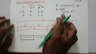 Rate Monotonic Scheduling