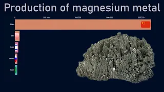 Top countries by magnesium metal production (1974-2018)