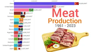 Most Meat Production In The World 1961 - 2023