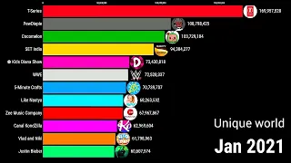 Most Subscribed YouTube Channels 2005-2023 | MrBeast Top 3 - MrBeast vs T-Series vs Cocomelon