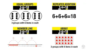 Multiplication Strategies: Equal Groups, Repeated Addition, Number Line, and Array. Grade 3