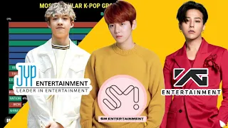 SM vs. JYP vs. YG - Most Popular K-pop Groups from 2004 to 2021