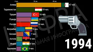 ХУДШИЕ СТРАНЫ ПО СМЕРТЯМ ЖУРНАЛИСТОВ (1992-2020) [ИНФОГРАФИКА]