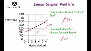 Real life Linear Graphs - Corbettmaths
