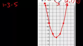 How to Quickly Graph a Parabola using the 1-3-5 Step Method