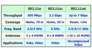 7Gbit/s Wi-Fi using 802.11ad over 60Ghz by Qualcomm