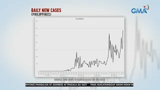 24 Oras: Hindi pa napa-flatten ang curve ng mga kaso ng COVID-19 sa bansa, ayon sa UP experts