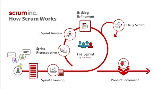 How Scrum Works | Introduction to Scrum [Updated]