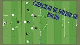 Mejora la salida de balón de tu equipo de fútbol base ||Fútbol 11 y fútbol 7 para todos los esquemas