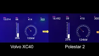 Volvo XC40 vs Polestar 2 charging on Ionity