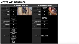 Differentiating Dry & Wet Gangrene