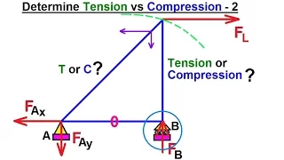 Mechanical Engineering: Trusses, Bridges & Other Structures (28 of 34) Tension vs Compression 2