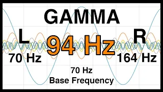 94 Hz Pure BINAURAL Beat 🔶 GAMMA Waves [70Hz Base Frequency] 🔶 Ondas Gamma 100%