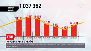 Коронавірус в Україні: за останню добу виявили майже 7 тисяч нових випадків