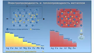 Электропроводность и теплопроводность металлов